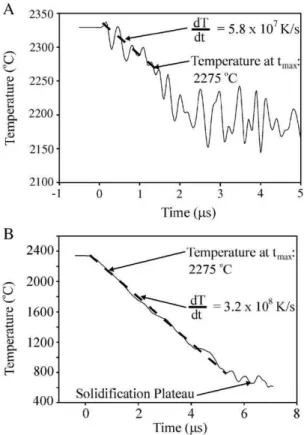 Fig. 6. Typical cooling curves of amorphous steel splats on glass held at (A) room temperature and (B) 400 °C.