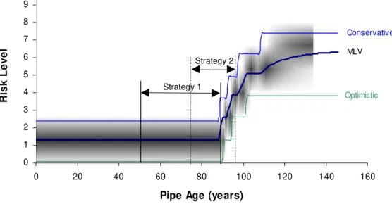 Figure 6. Example: Renewal strategies 012345020406080100 120 140 160