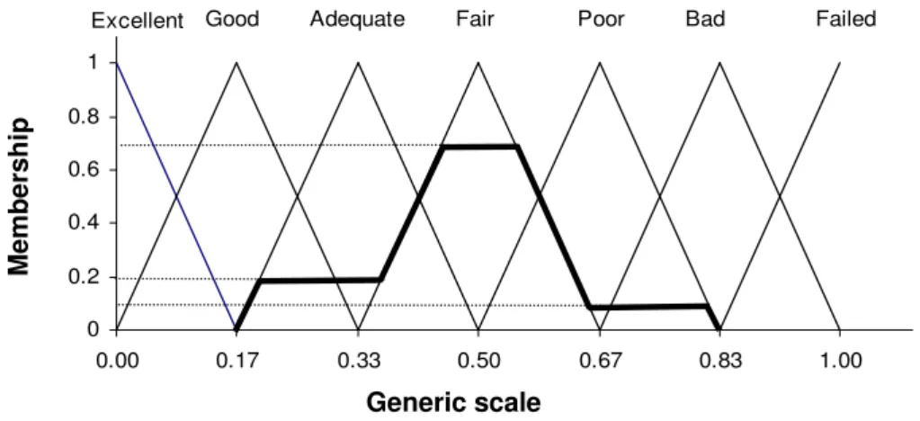 Figure 1. An example illustrating a fuzzy condition rating 
