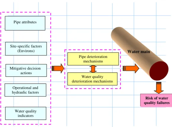 Figure 2. Major factors affecting water quality in distribution networks 