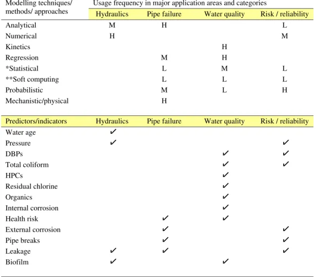 Table 1. Summary of techniques and methods used in water quality modelling arena  Usage frequency in major application areas and categories Modelling techniques/ 