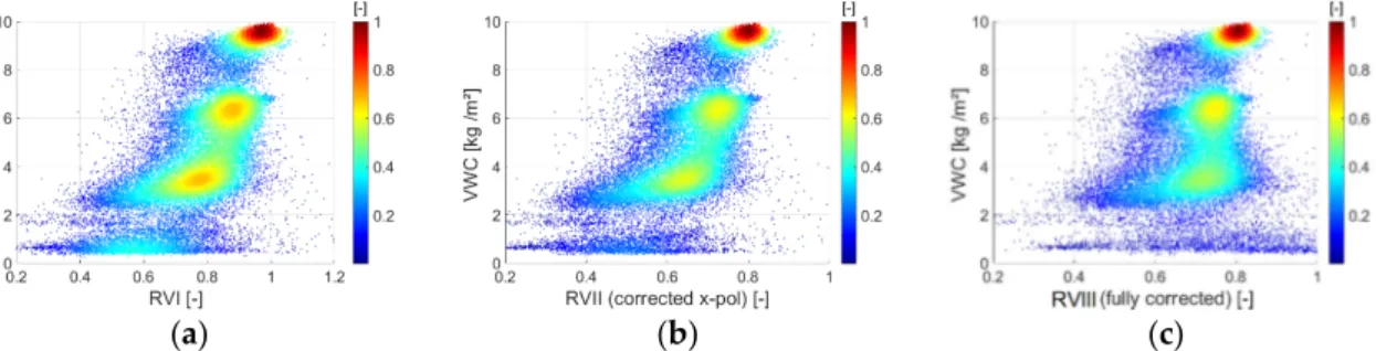 Figure 12. Correlation for the combined study areas between: (a) RVI [-]; (b) x-pol corrected RVII [-]; 