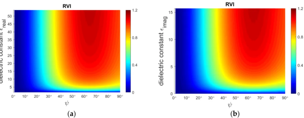 Figure 4. Density plots of modeled RVI [-] as a function of the vegetation structure parameter   [deg] 