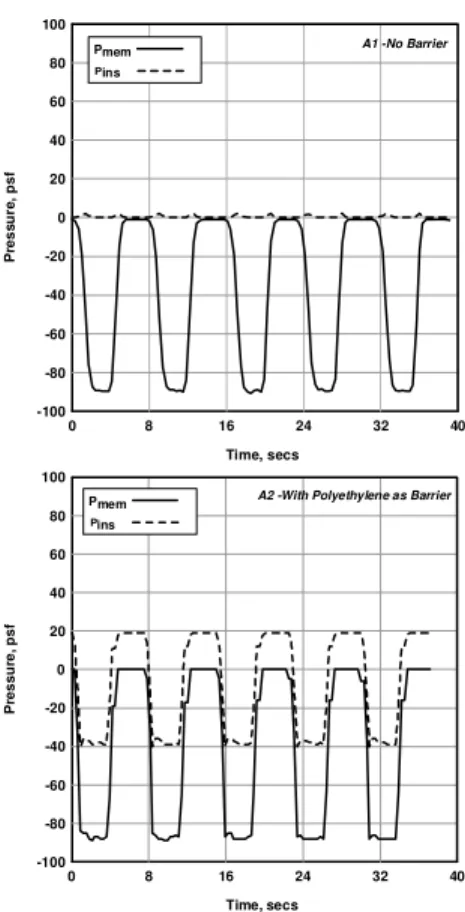 Figure 9: Pressure variation between the membrane and  insulation @ 90 psf  (1 psf = 47.88 Pa) 