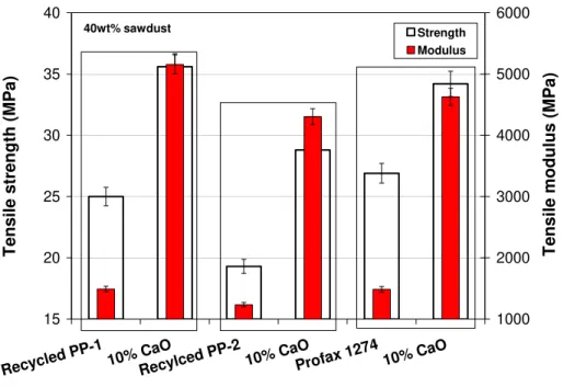 Fig. 8. Tensile properties of the wood composites with different PP matrices. 