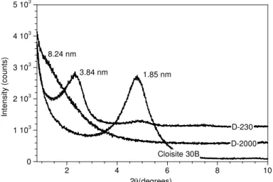 Figure 1. X-ray diffraction curves of epoxy-nanocomposites based on C30B. 