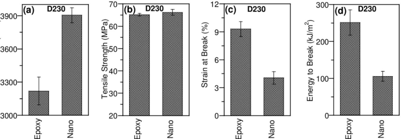 Figure 6. Tensile properties of epoxy and its C30B nanocomposites cured with D230: (a) modulus, (b) strength, (c)  strain at break, (d) energy to break