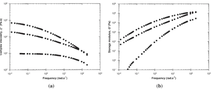 Figure 2 demonstrates the amount of gel content which can be achieved in a 50 EP 1/50 PP 1 blend, as a function of crosslinking agent, before and after applying corrections