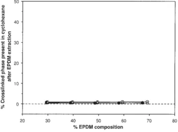 Figure 9. Effect of crosslinking on the pore diameter of the noncrosslinked EPDM phase from BET: