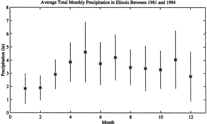 Figure 3.4:  Average  total monthly precipitation over Illinois,  1981-1994.  Stars indicate means of the 14 years; lines extend  to plus or minus one standard deviation.