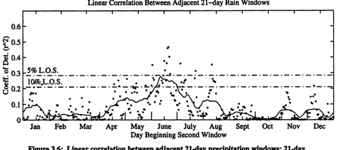 Figure 3.6:  Linear correlation  between  adjacent 21-day precipitation  windows; 21-day smoothing