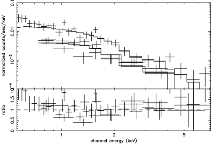 Figure 8. X-ray spectra of Cl1216-South extracted from the MOS (lower points) and pn (upper points) cameras and best-fitting thermal emission model (histograms)