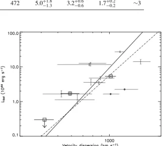 Figure 18. X-ray temperature versus bolometric X-ray luminosity for the Cl1216 − 1201 and Cl1054 − 1145 clusters (squares)