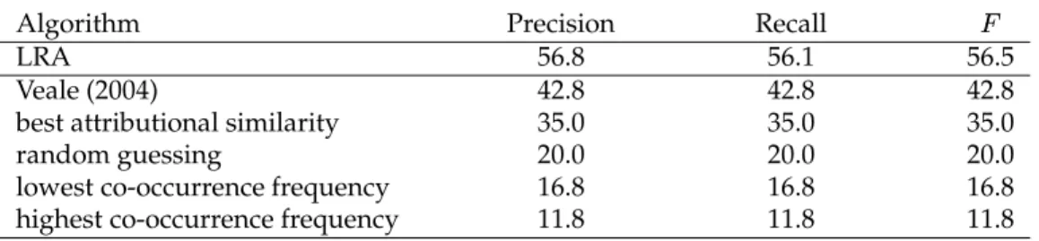 Table 12 shows the performance of the baseline LRA system on the 374 SAT questions, using the parameter settings and configuration described in Section 5