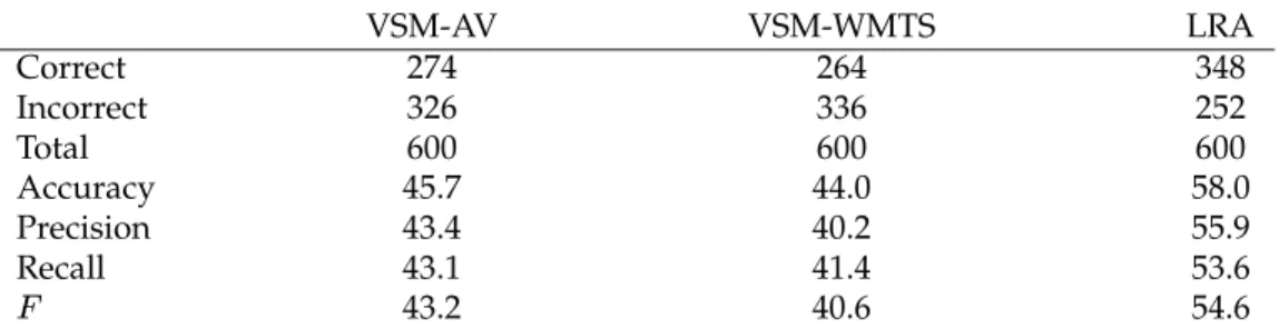 Table 20 shows the performance of LRA and VSM on the 30 class problem. VSM-AV is VSM with the AltaVista corpus and VSM-WMTS is VSM with the WMTS corpus
