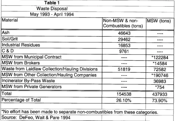 TABLE  1  WASTE  DISPOSED IN  PLAINVILLE LANDFILL