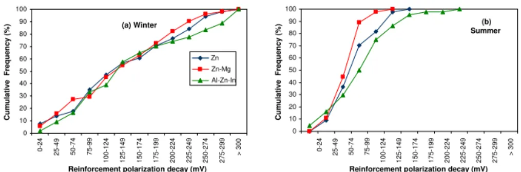 Fig. 5. Cumulative frequency distribution of potential of the anodes after 4 hours of  polarization decay 