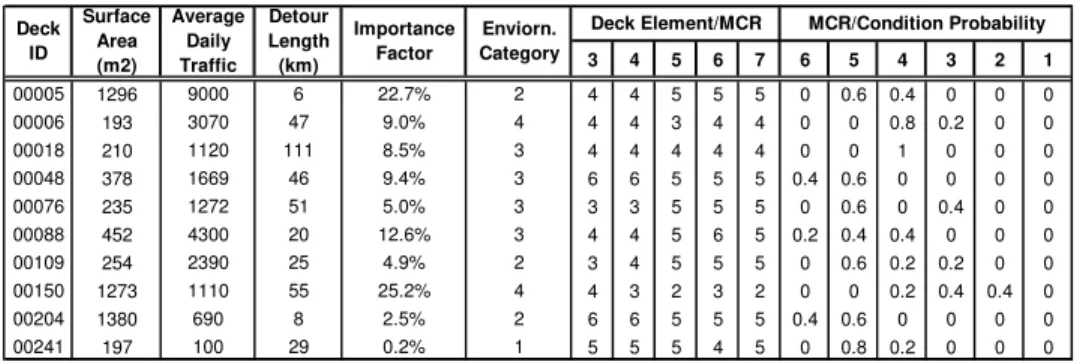 Table 3:  Bridge deck data used in the illustrative example 