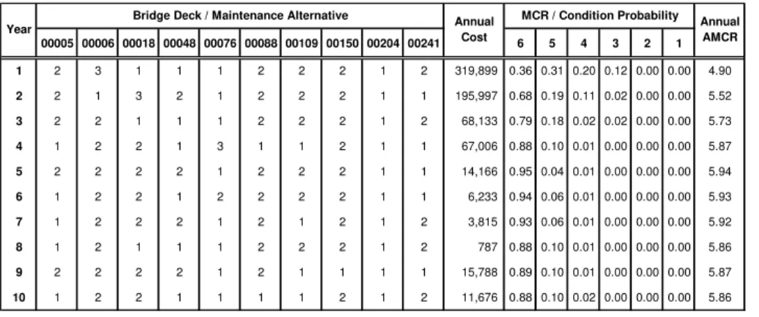 Table 5:  Schedule of maintenance activities for optimization case # 4 