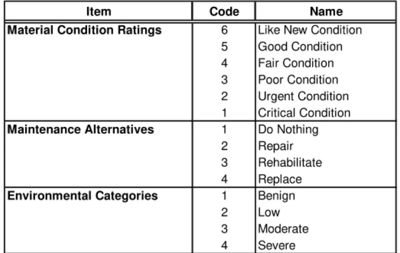 Table 3 lists the actual data for 10 bridge decks representing a small network used for  validating the proposed approach