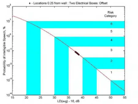 Figure 25 Two electrical boxes: offset: Risk categories for intelligible speech, showing  measured data points (♦)