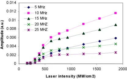 FIGURE 5. Detected ultrasonic amplitude for different frequencies versus generation laser intensity, for a  machined steel surface
