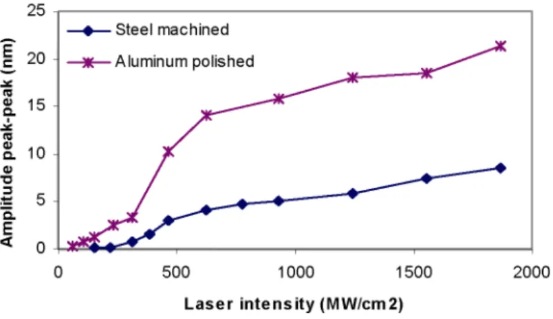 FIGURE 7. Detected ultrasonic peak-to-peak amplitude versus generation laser intensity for steel and  aluminium samples