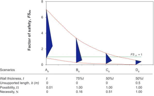 Figure 5 also provides the possibility, Π , and necessity, Ν, measures for the possibility of failure