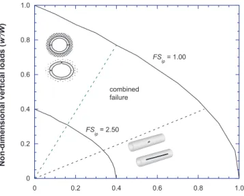 Figure 3 illustrates the interaction diagram for axial and hoop stresses that correspond to a specific pipe design as  ex-pressed by eq