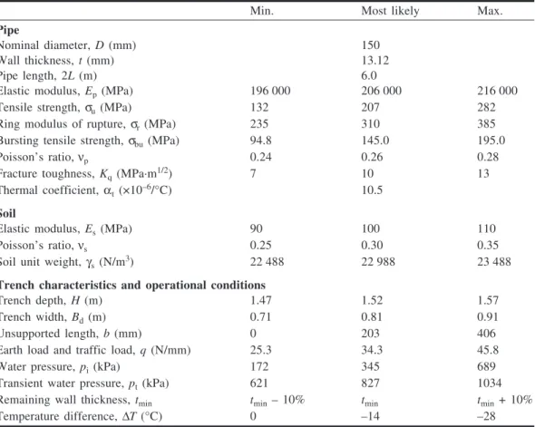 Table 2. Input parameters for pipe, soil, and operational conditions for 150 mm diameter cast iron mains.