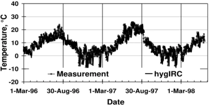 Figure 14 Comparison of measured and computed temperature  at the outer section 