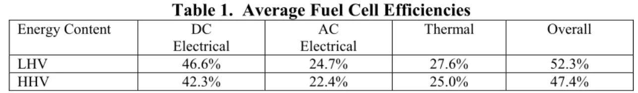 Table 1 shows the measured fuel cell efficiencies as defined above.  It should be noted  that the DC electrical efficiencies are based on the manufacturer’s data on DC power from the  stack, while all other values are based on the CCHT’s independent measur
