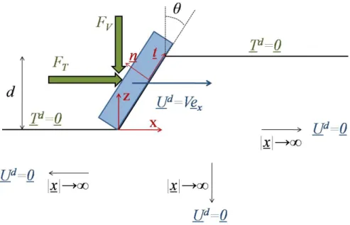 Figure 2-3: Two-dimensional model of the scratch test