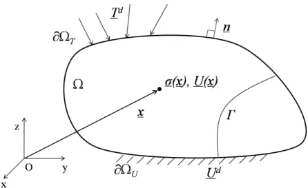 Figure 3-1: Nomenclature of the yield design framework