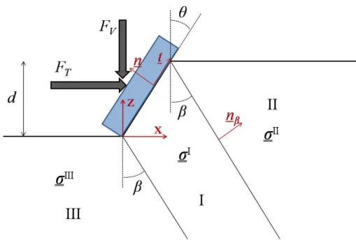 Figure 3-3: Geometry of the 2D model of the scratch test.