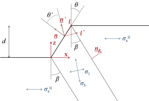 Figure 3-4: Geometry and stress fields in the frictional case