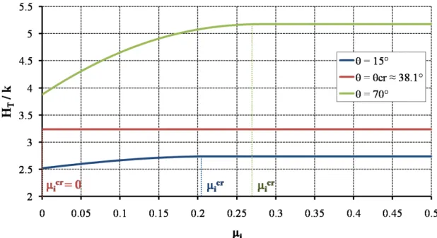 Figure 3-7: Hardness vs. interface friction coefficient for different back-rake angles θ (cohesive material).