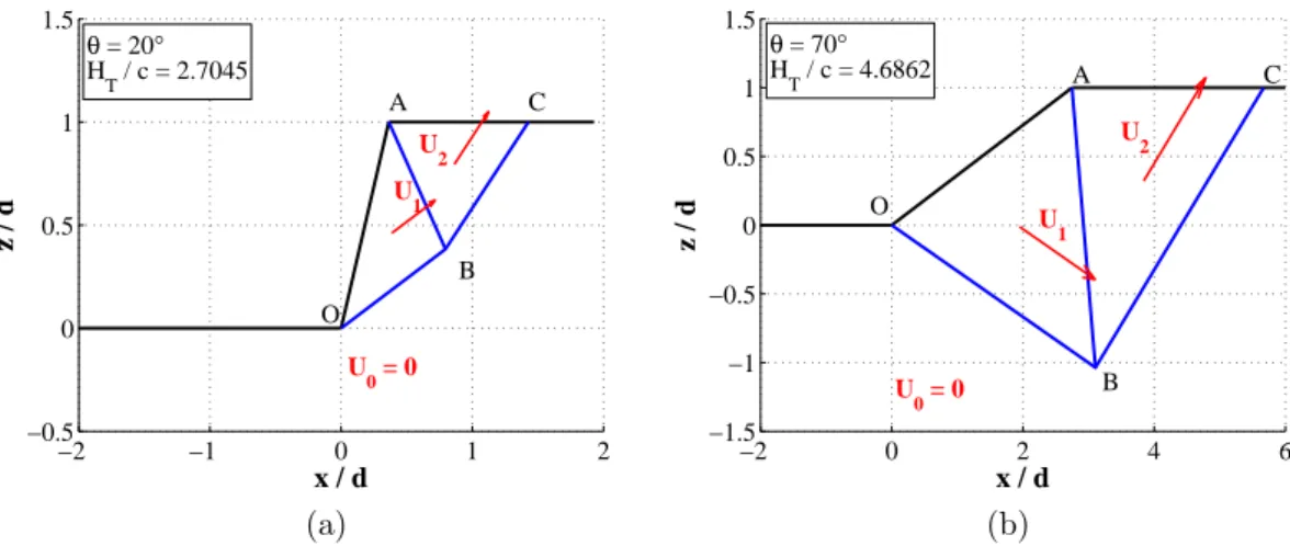 Figure 4-2: Result of the upper-bound model optimization for a cohesive material for (a) θ  20  and (b) θ  70  .
