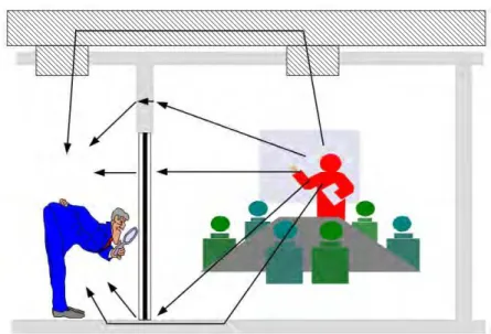 Figure 3. Illustration of possible sound paths for speech from a meeting room to a nearby  eavesdropper