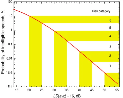 Figure 9. The probability of transmitted speech exceeding the threshold of intelligibility (i.e