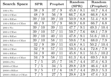 Table 6: Costs and Payoffs of Reviewing the First 10 Generated Patches (php only)