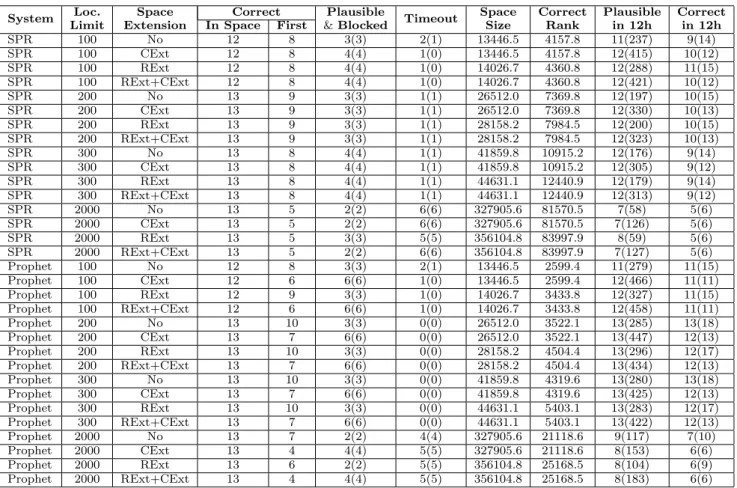 Table 4: Patch Generation Results with Search Space Extensions (php only) ability of SPR or Prophet to actually find these correct