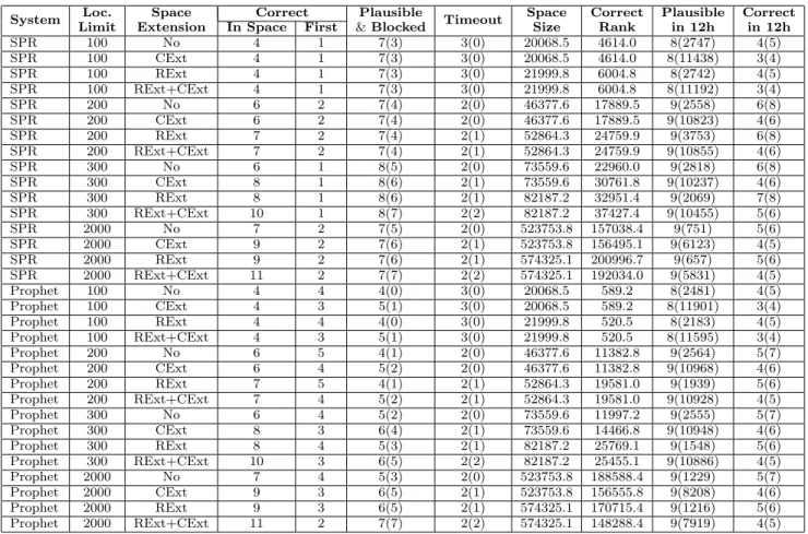 Table 3: Patch Generation Results with Search Space Extensions (excluding php) timeout