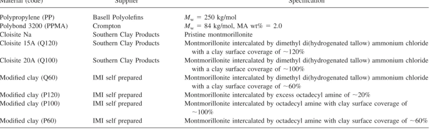 TABLE 1. Material characteristics.