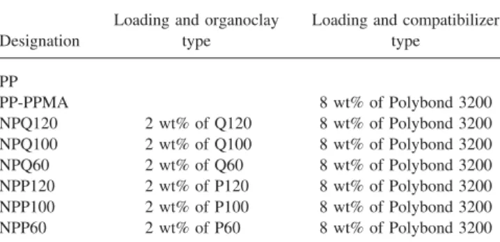 FIG. 1. XRD patterns of pristine organoclay containing (a) primary amine intercalant and (b) quaternary amine intercalant and pristine  mont-morillonite.