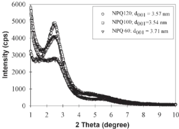 Figure 6 gives the XRD spectra of NPQ120, NPQ100, and NPQ60. An increase in d 001 was observed for all three samples as a result of further intercalation of  compatibi-lizer/PP matrix in the clay galleries