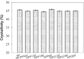 FIG. 13. Flexural properties of the PP, PP-PPMA, and PNC.