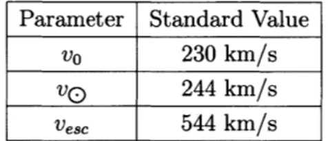 Table  1.1:  Standard  accepted  values  for  the  spherical  halo  model  of  dark matter,  from  ref