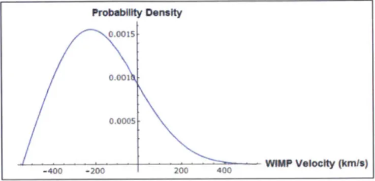 Figure  1.3:  Probability  density  function  of WIMP  velocity  along  the  direction of the  dark  matter  wind,  relative  to  Earth