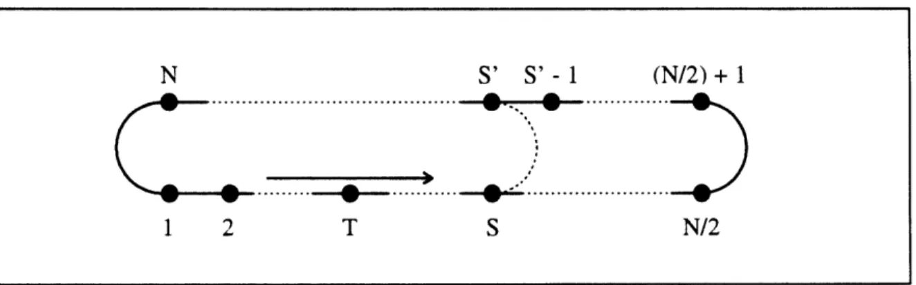 Figure 2.1:  Schematic  Depiction  of Transit Line with  Short-Turn Point